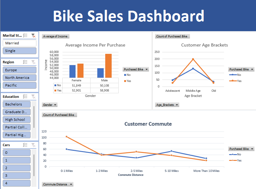 Bike Sales Dashboard