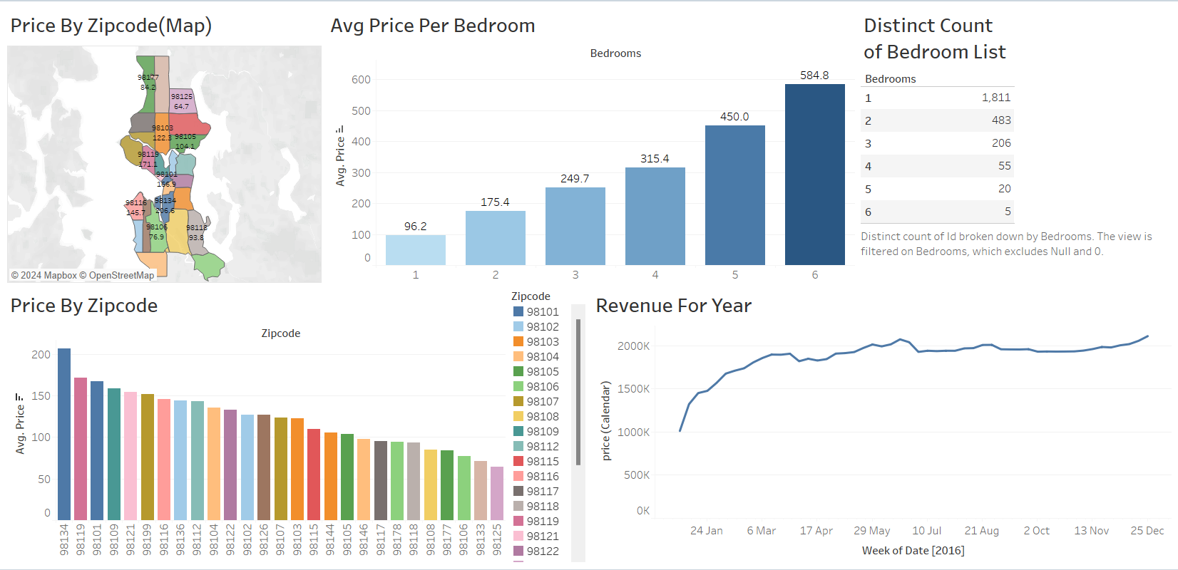 AirBnB Dashboard